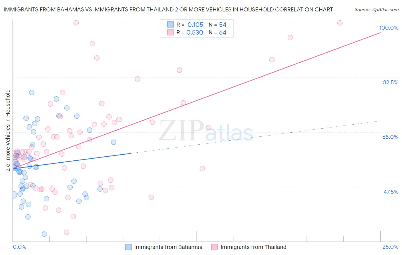 Immigrants from Bahamas vs Immigrants from Thailand 2 or more Vehicles in Household