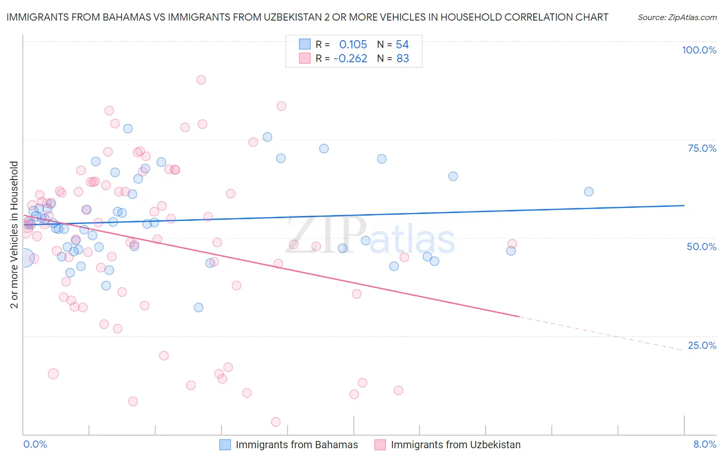 Immigrants from Bahamas vs Immigrants from Uzbekistan 2 or more Vehicles in Household