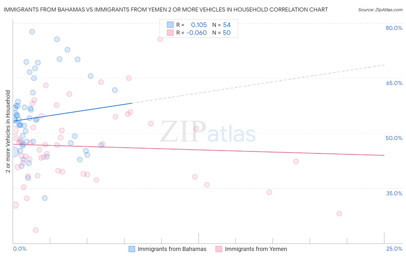 Immigrants from Bahamas vs Immigrants from Yemen 2 or more Vehicles in Household