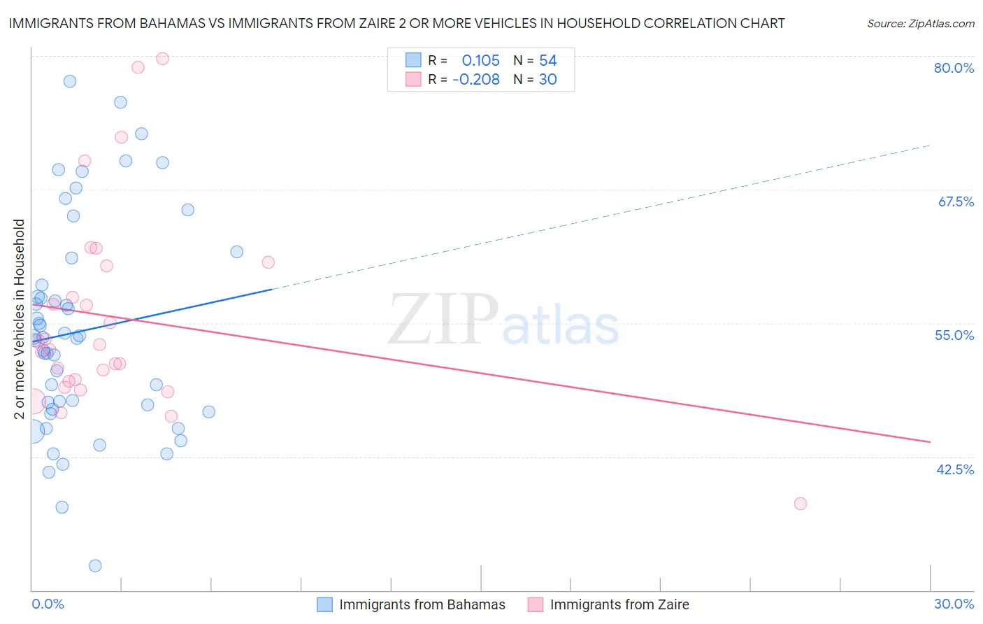 Immigrants from Bahamas vs Immigrants from Zaire 2 or more Vehicles in Household