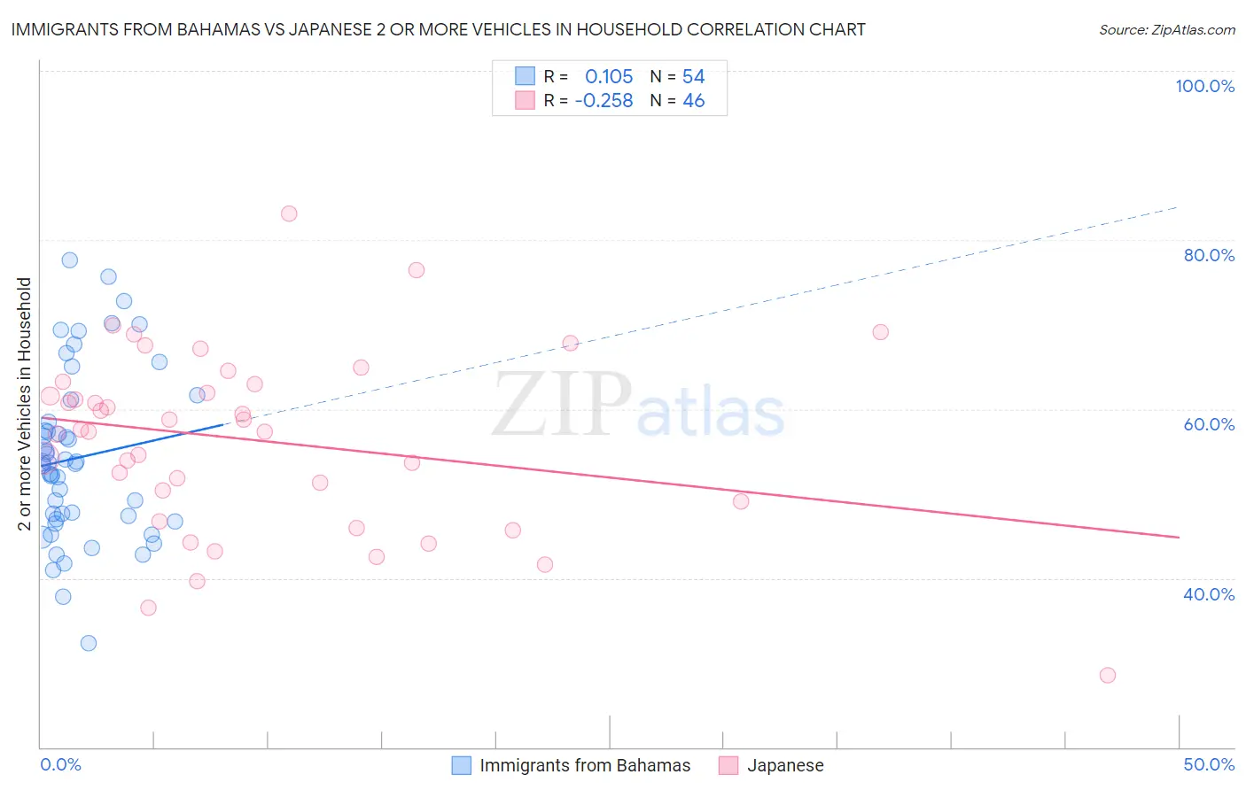 Immigrants from Bahamas vs Japanese 2 or more Vehicles in Household