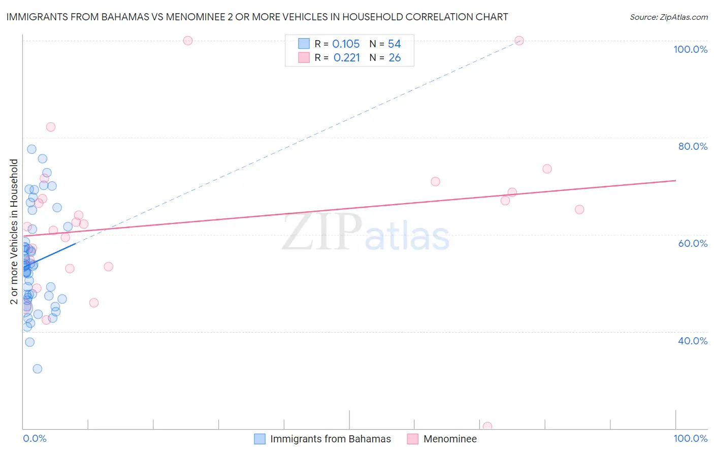 Immigrants from Bahamas vs Menominee 2 or more Vehicles in Household