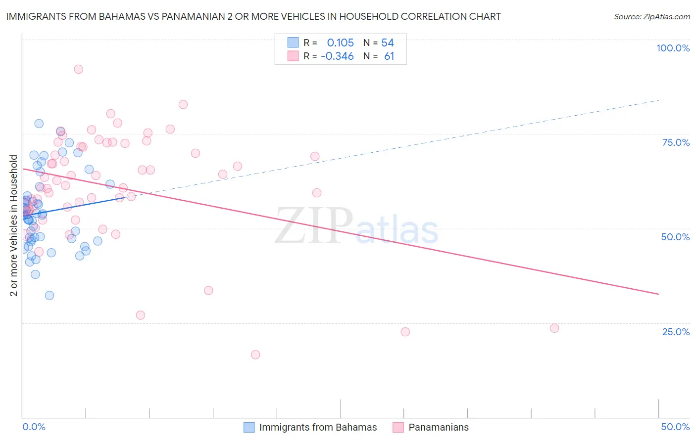 Immigrants from Bahamas vs Panamanian 2 or more Vehicles in Household