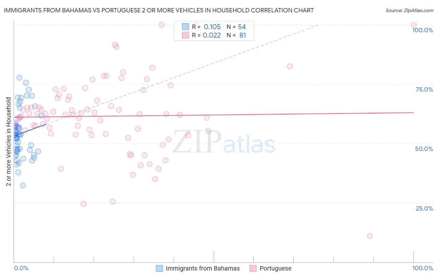 Immigrants from Bahamas vs Portuguese 2 or more Vehicles in Household