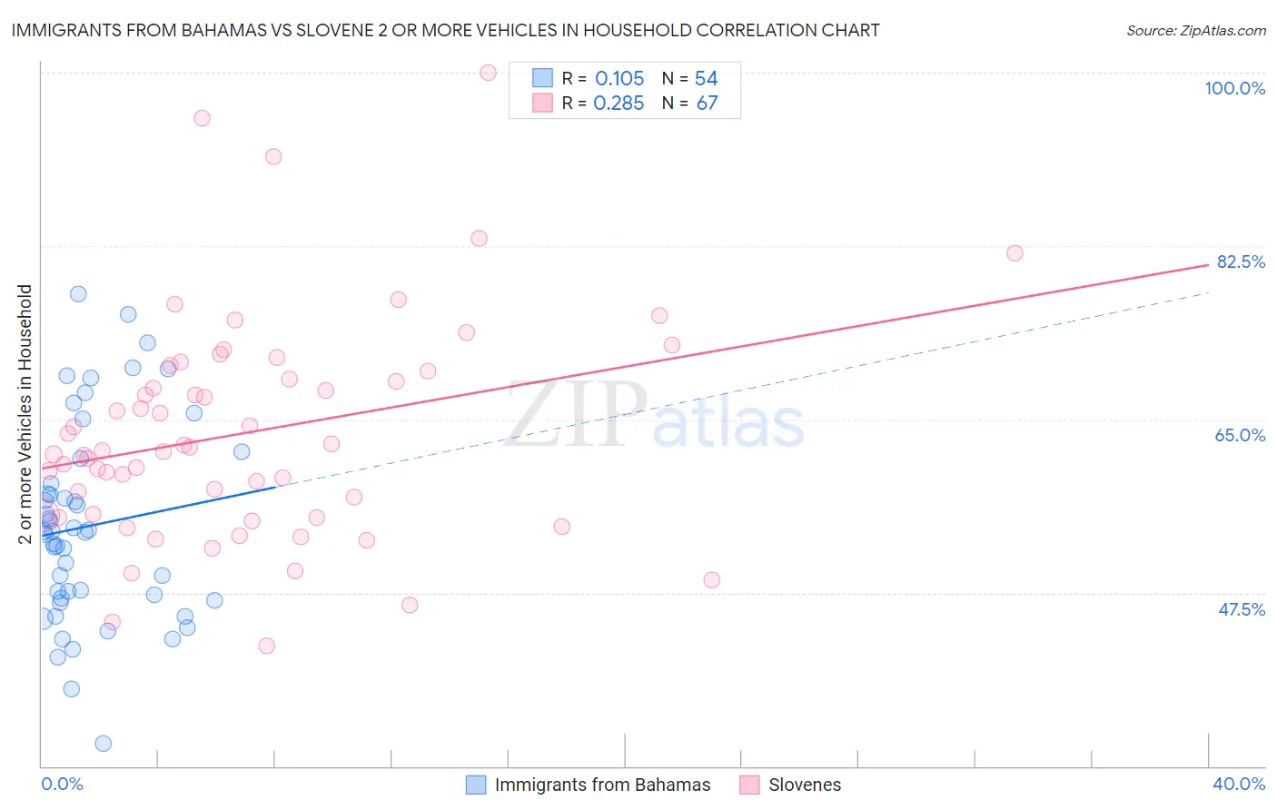 Immigrants from Bahamas vs Slovene 2 or more Vehicles in Household