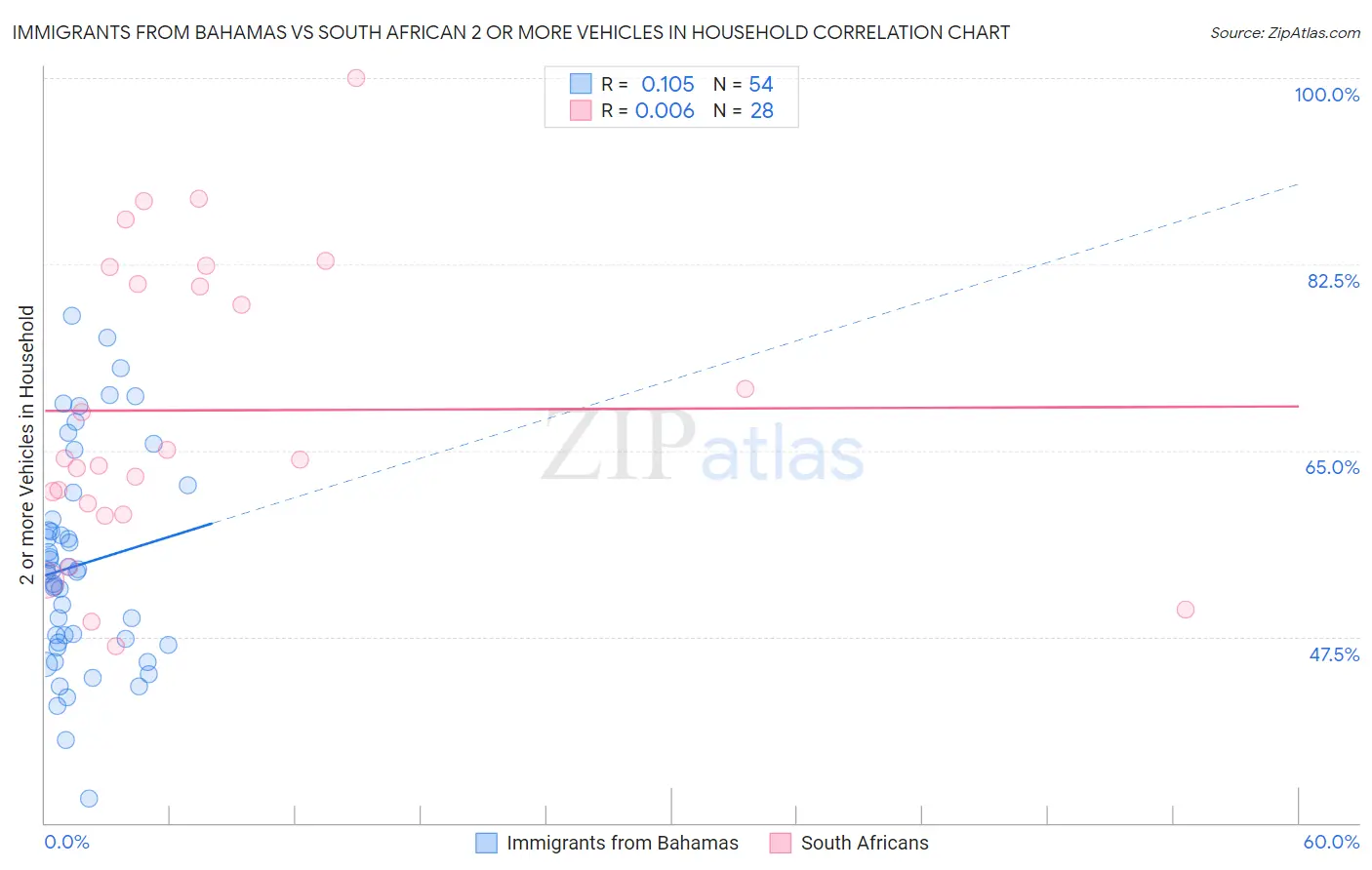 Immigrants from Bahamas vs South African 2 or more Vehicles in Household