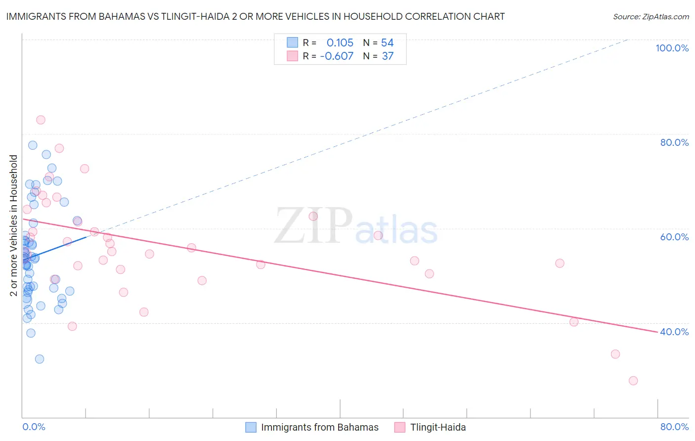 Immigrants from Bahamas vs Tlingit-Haida 2 or more Vehicles in Household