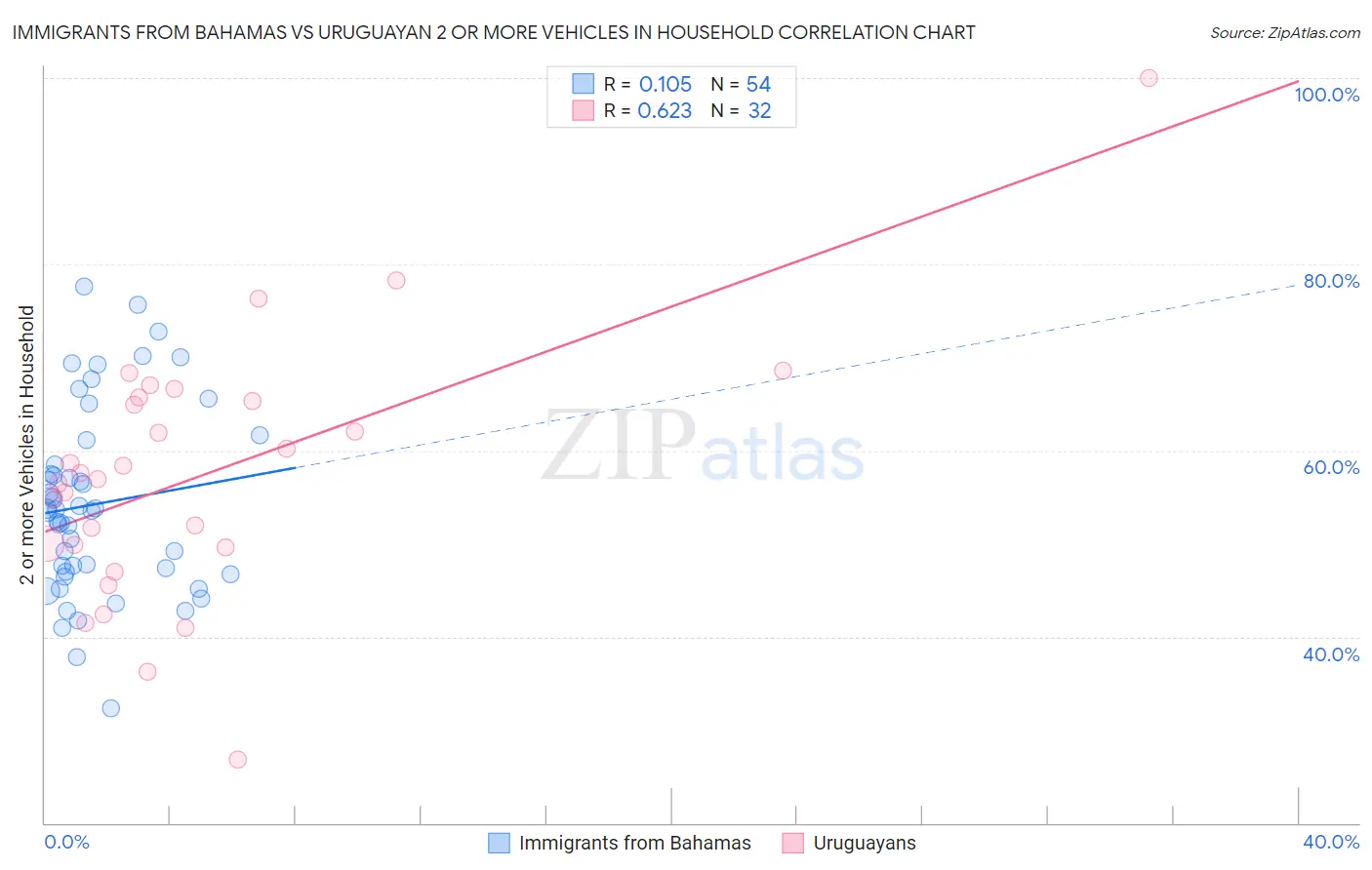 Immigrants from Bahamas vs Uruguayan 2 or more Vehicles in Household