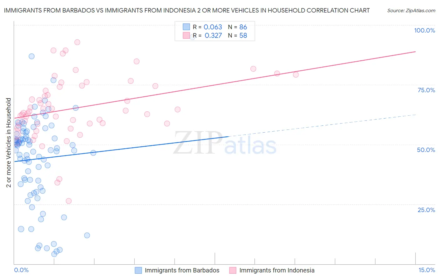 Immigrants from Barbados vs Immigrants from Indonesia 2 or more Vehicles in Household