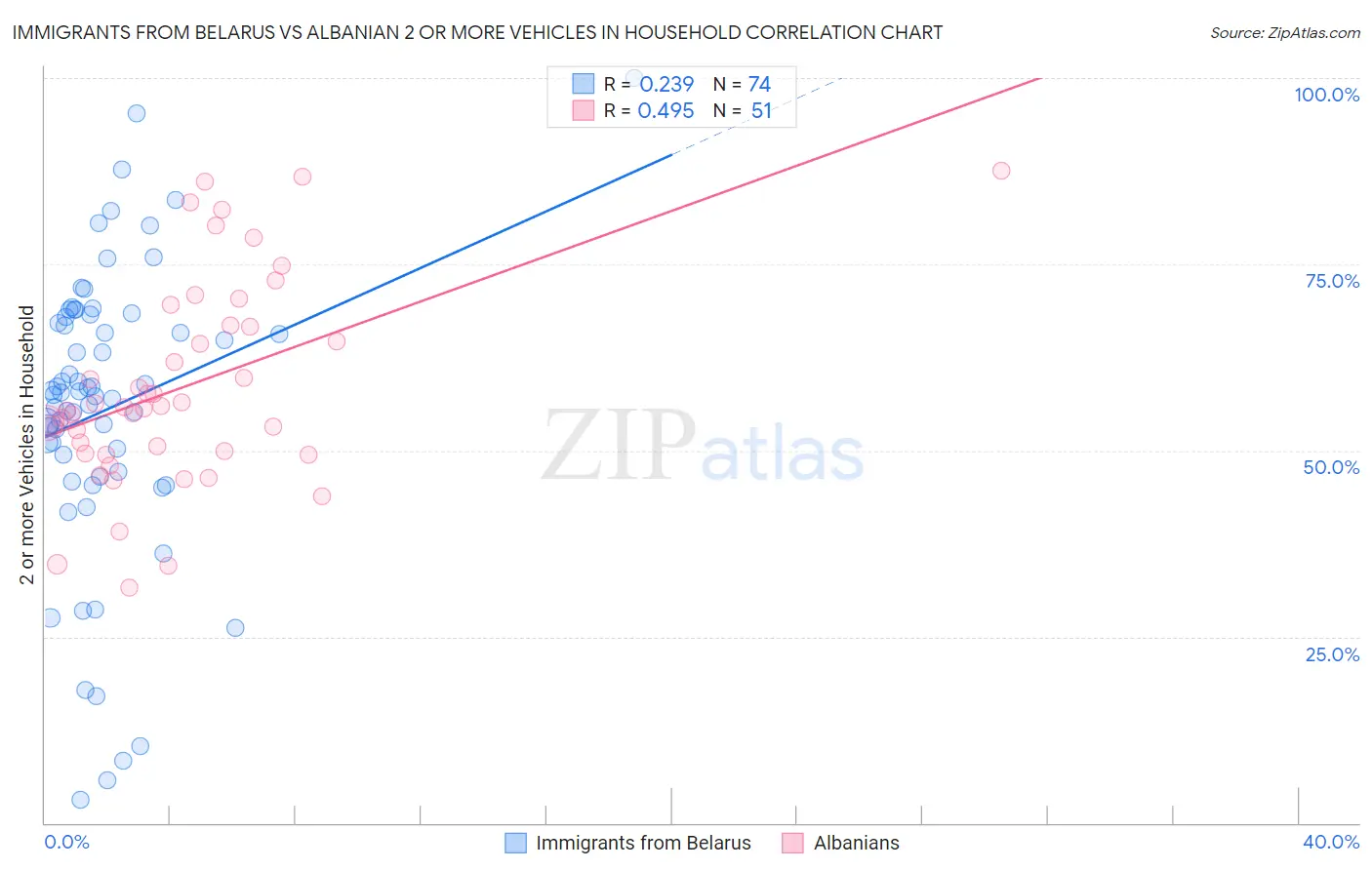 Immigrants from Belarus vs Albanian 2 or more Vehicles in Household