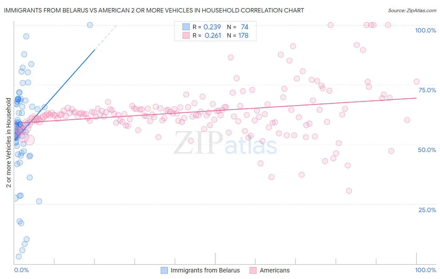 Immigrants from Belarus vs American 2 or more Vehicles in Household