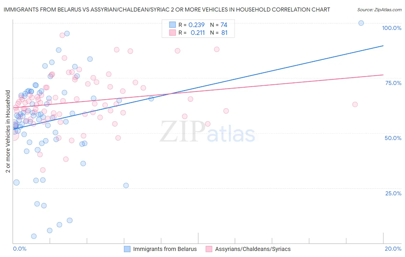 Immigrants from Belarus vs Assyrian/Chaldean/Syriac 2 or more Vehicles in Household