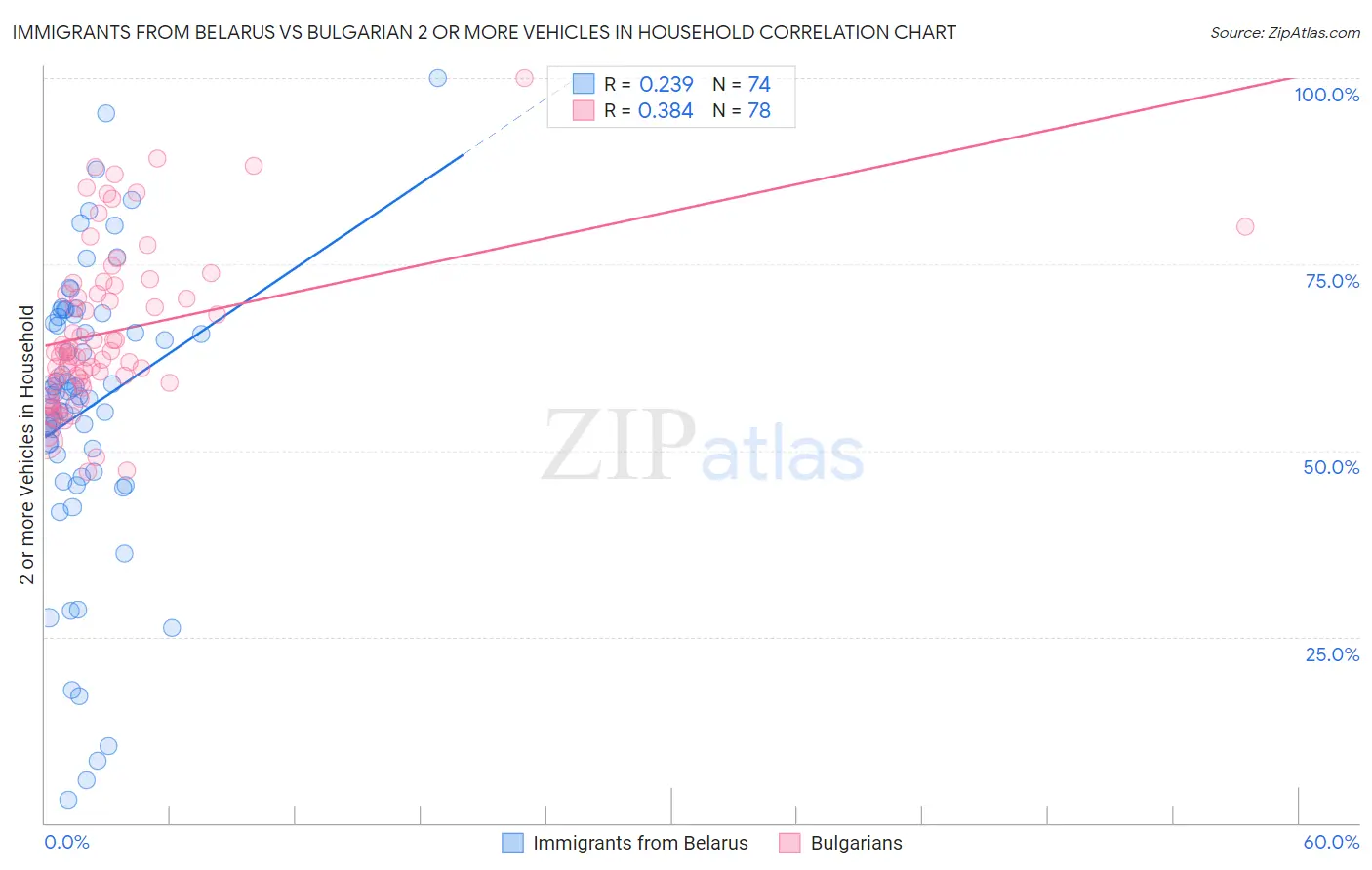 Immigrants from Belarus vs Bulgarian 2 or more Vehicles in Household