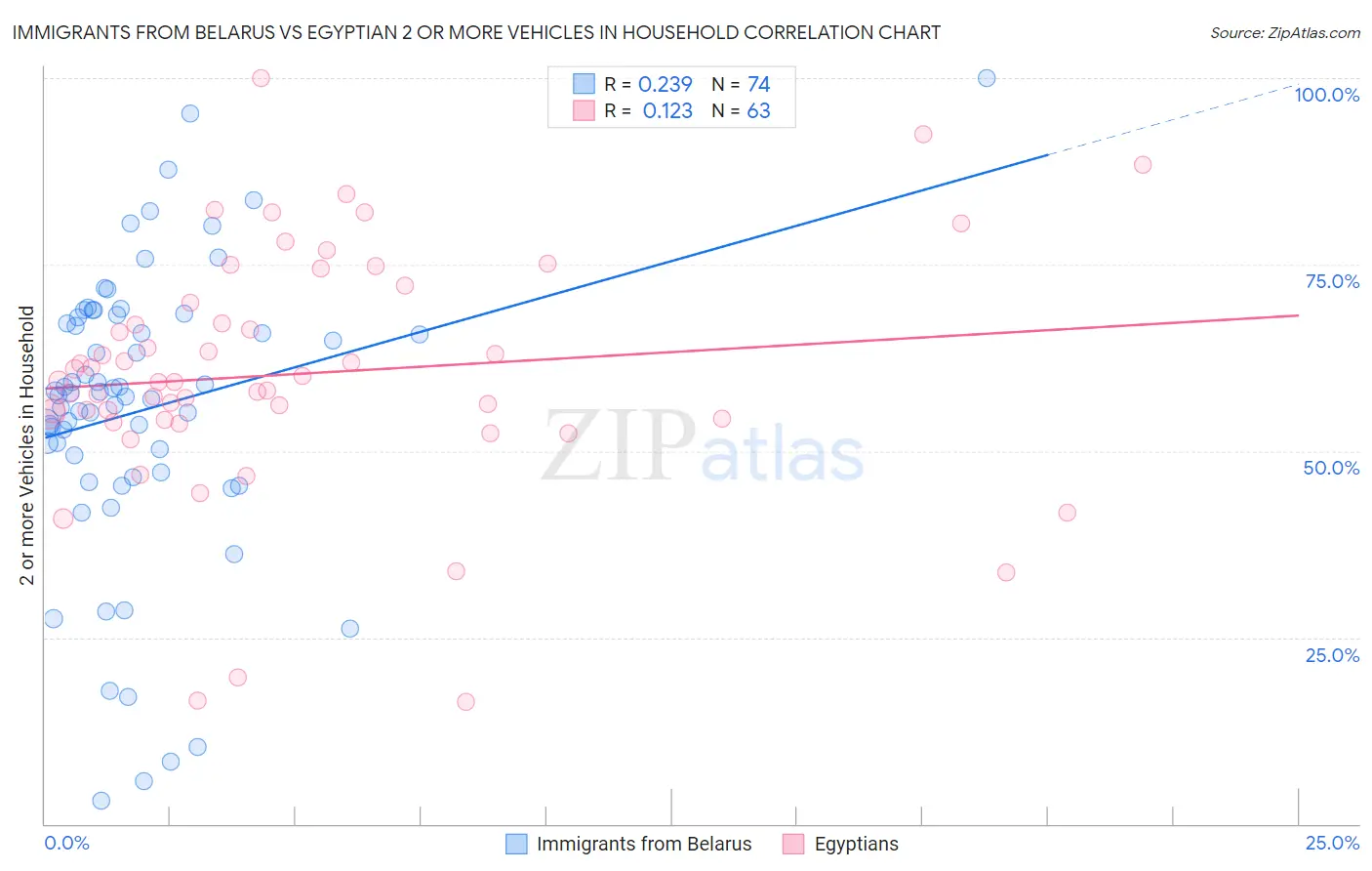 Immigrants from Belarus vs Egyptian 2 or more Vehicles in Household