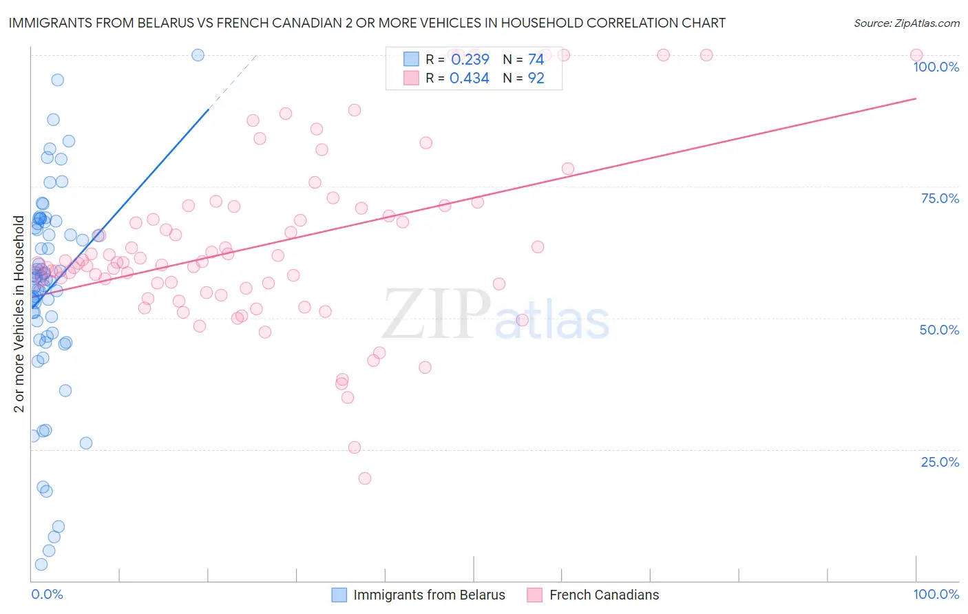 Immigrants from Belarus vs French Canadian 2 or more Vehicles in Household