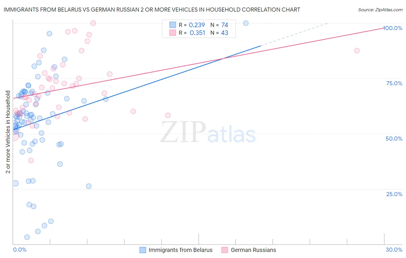 Immigrants from Belarus vs German Russian 2 or more Vehicles in Household