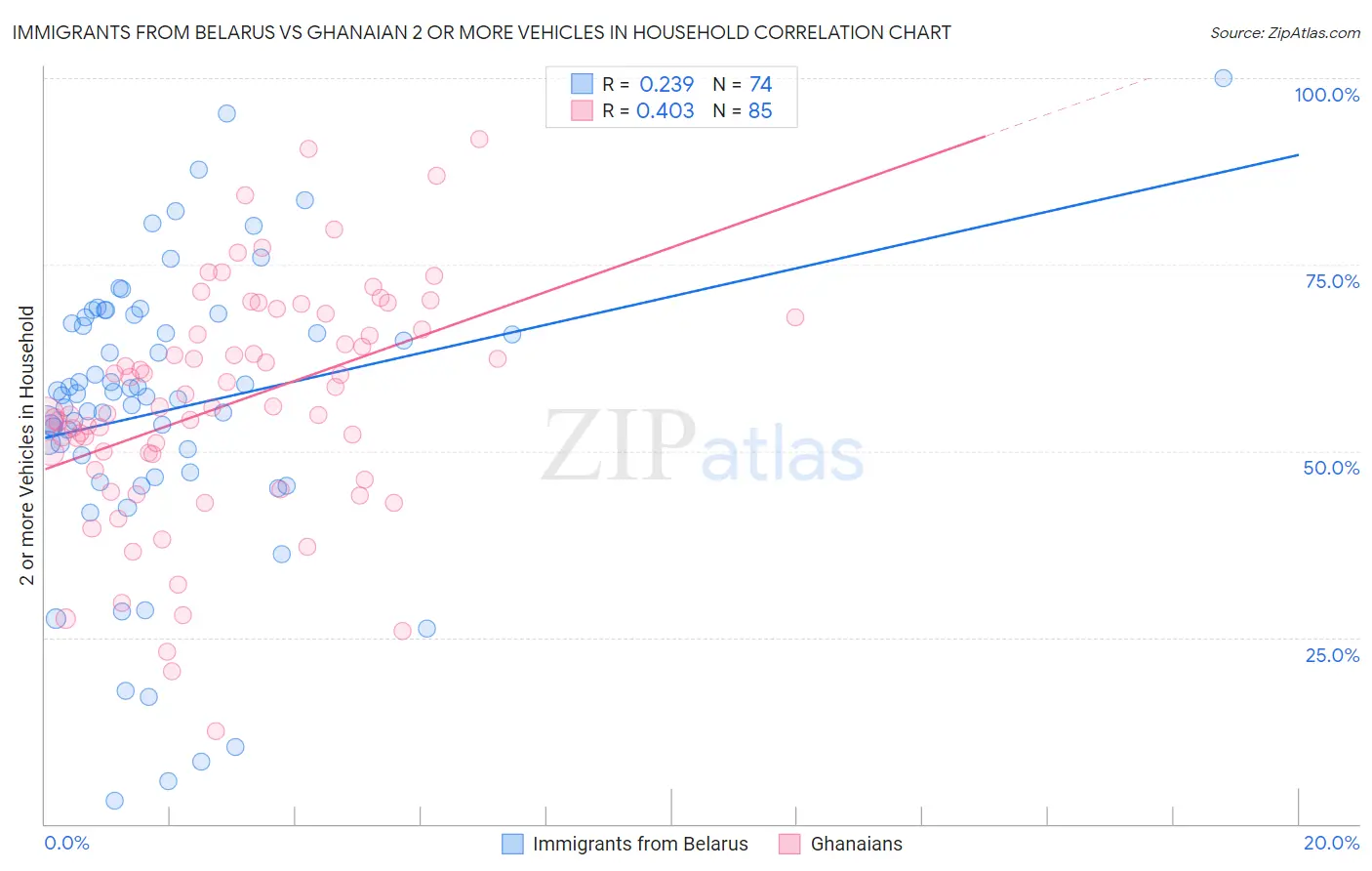 Immigrants from Belarus vs Ghanaian 2 or more Vehicles in Household