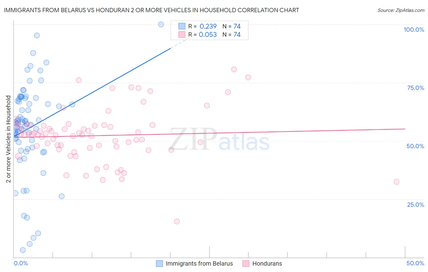 Immigrants from Belarus vs Honduran 2 or more Vehicles in Household