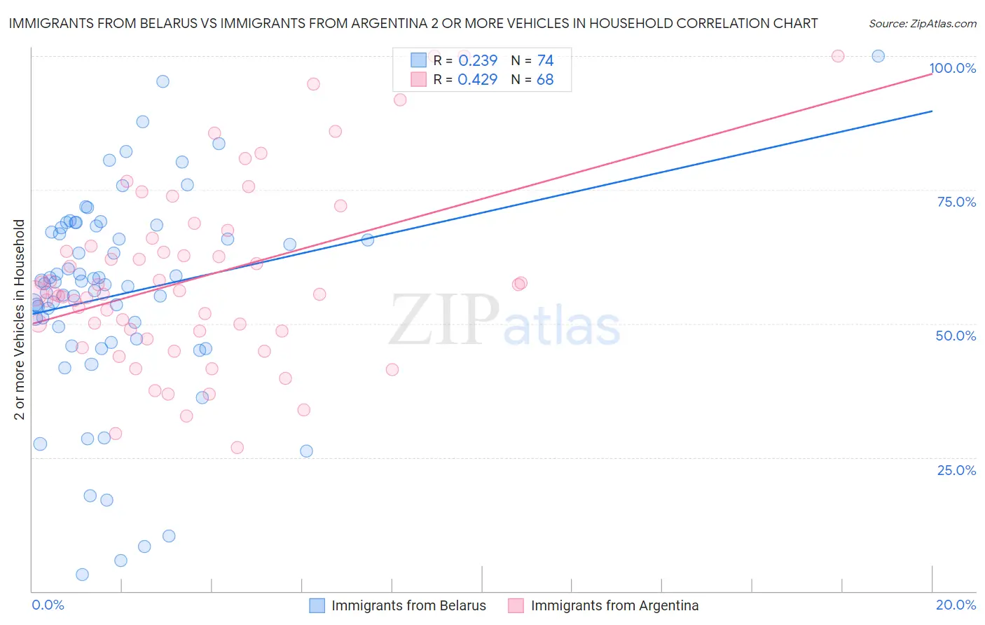 Immigrants from Belarus vs Immigrants from Argentina 2 or more Vehicles in Household