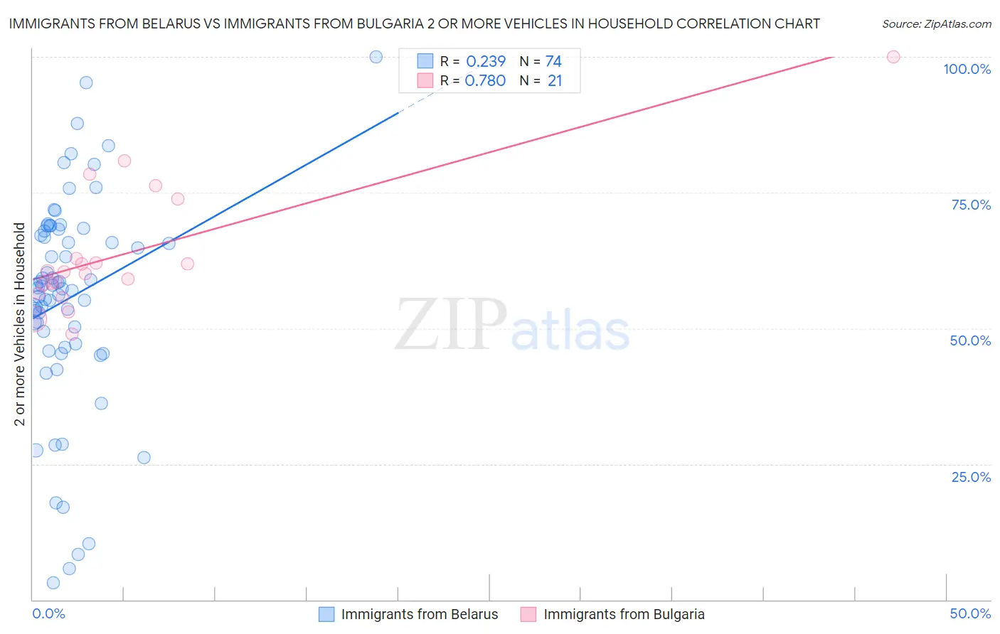 Immigrants from Belarus vs Immigrants from Bulgaria 2 or more Vehicles in Household