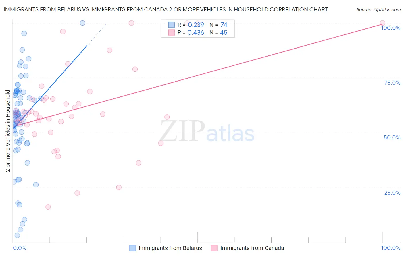 Immigrants from Belarus vs Immigrants from Canada 2 or more Vehicles in Household