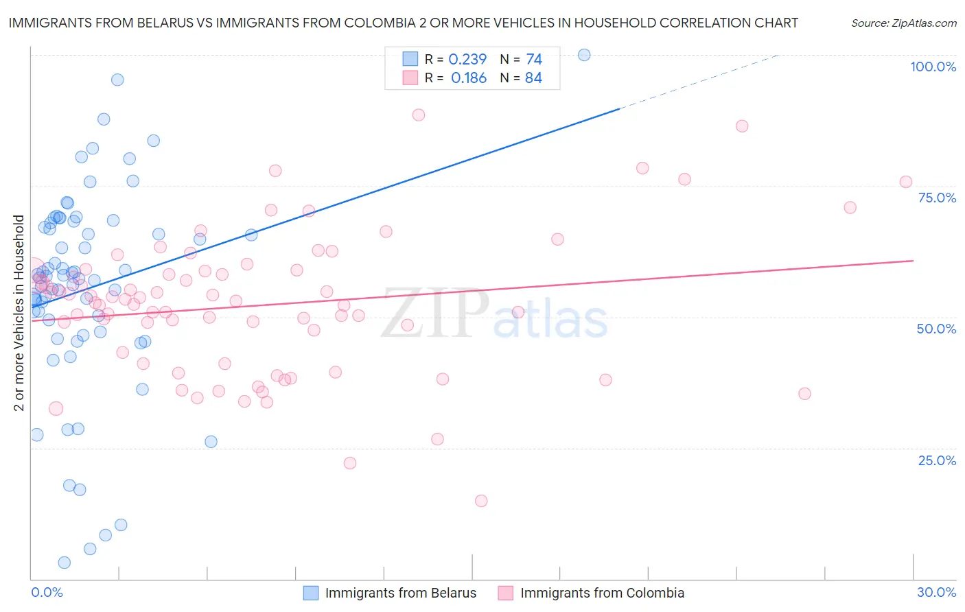 Immigrants from Belarus vs Immigrants from Colombia 2 or more Vehicles in Household