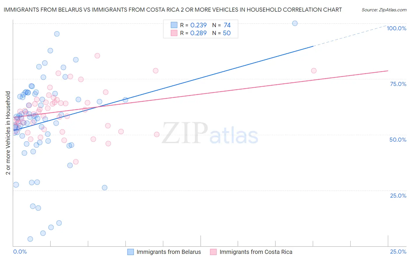 Immigrants from Belarus vs Immigrants from Costa Rica 2 or more Vehicles in Household