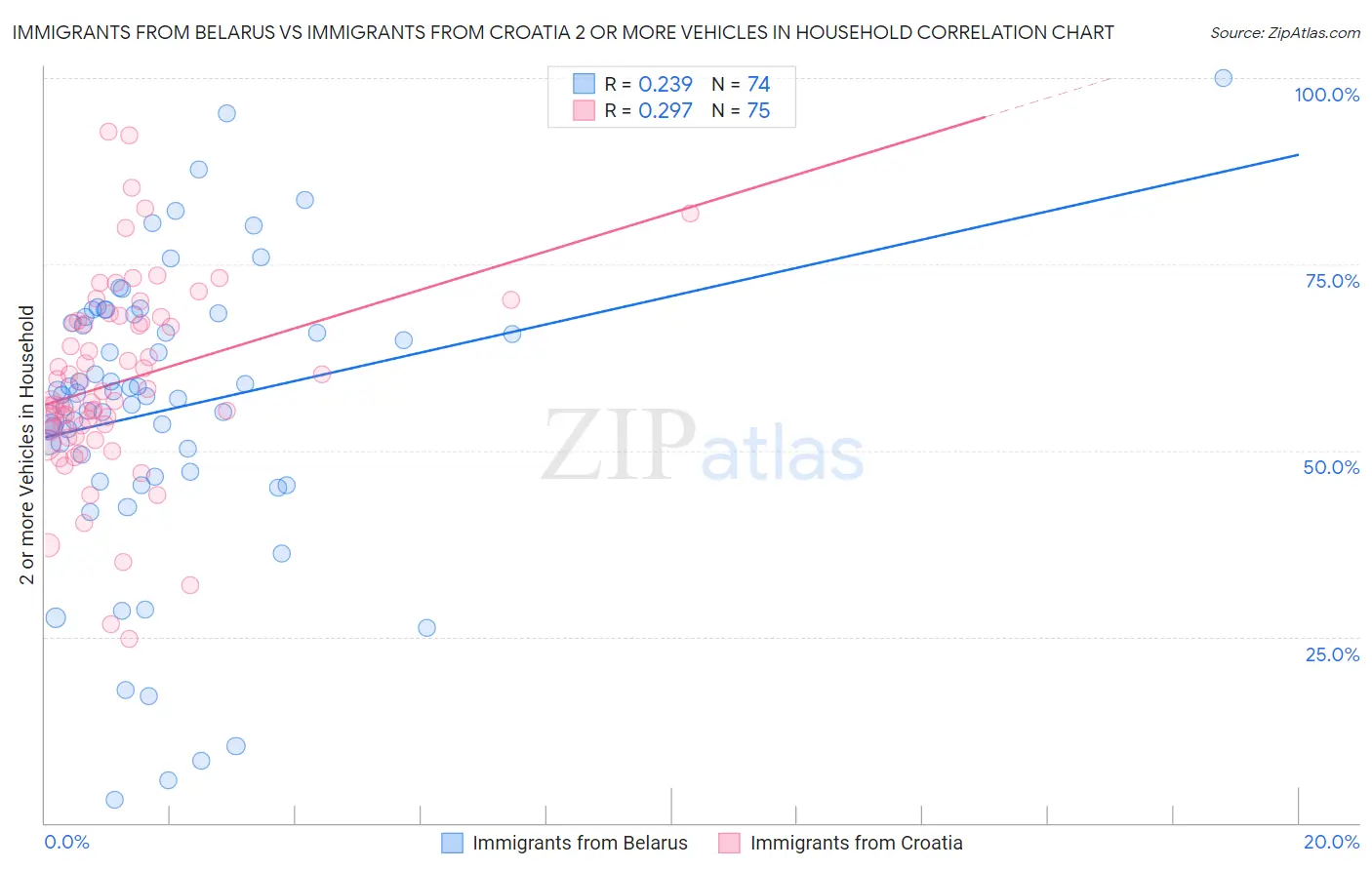 Immigrants from Belarus vs Immigrants from Croatia 2 or more Vehicles in Household
