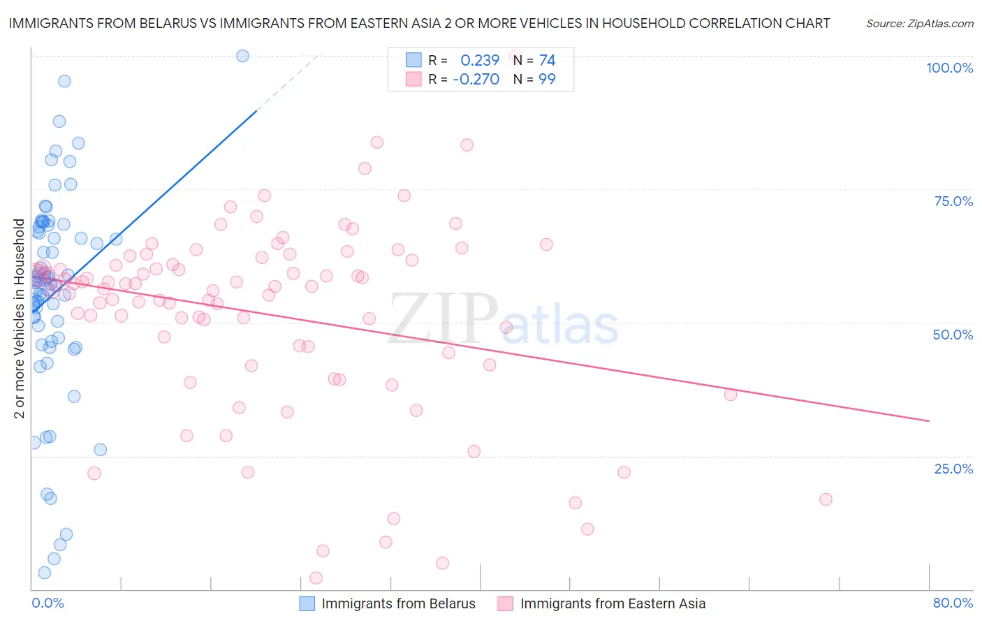 Immigrants from Belarus vs Immigrants from Eastern Asia 2 or more Vehicles in Household