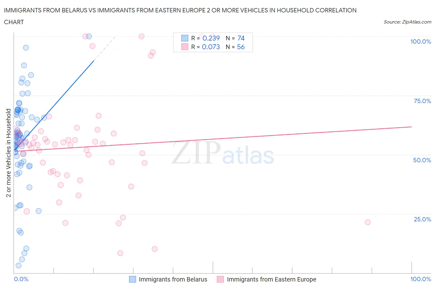 Immigrants from Belarus vs Immigrants from Eastern Europe 2 or more Vehicles in Household