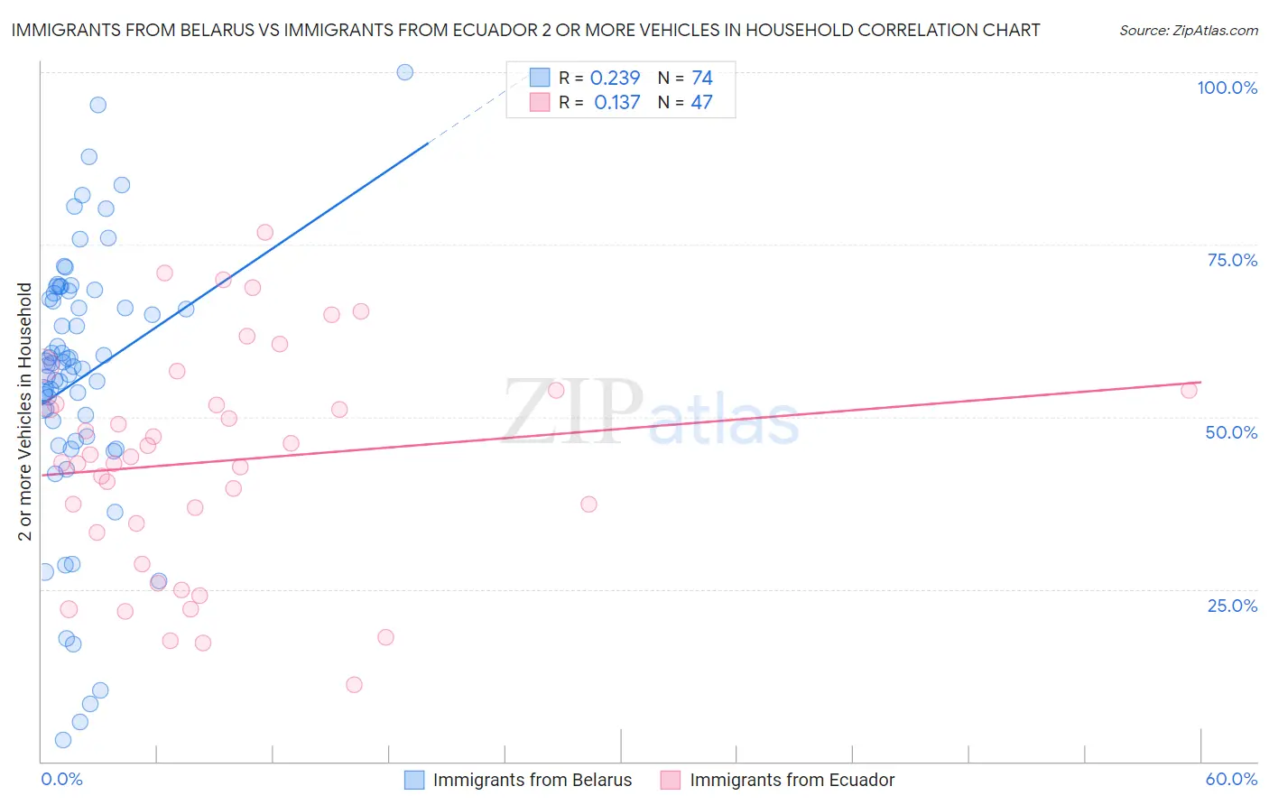 Immigrants from Belarus vs Immigrants from Ecuador 2 or more Vehicles in Household