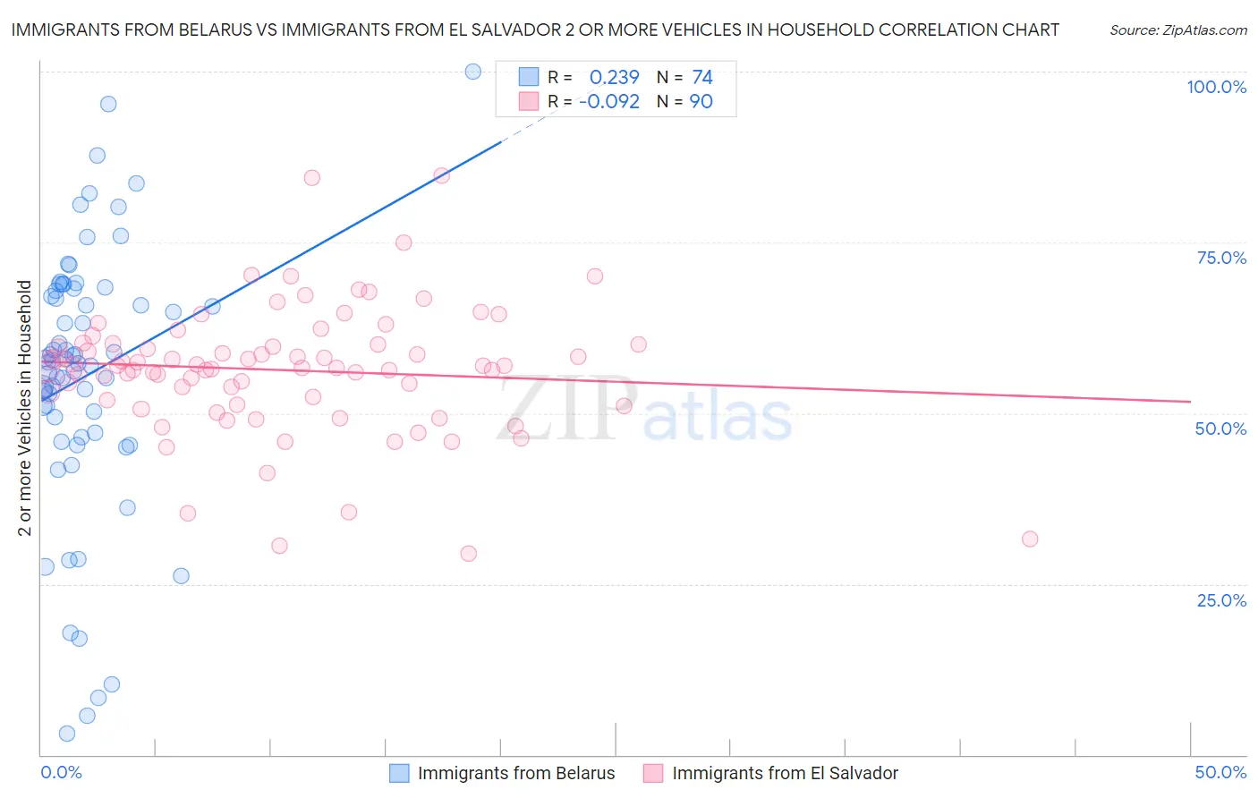 Immigrants from Belarus vs Immigrants from El Salvador 2 or more Vehicles in Household