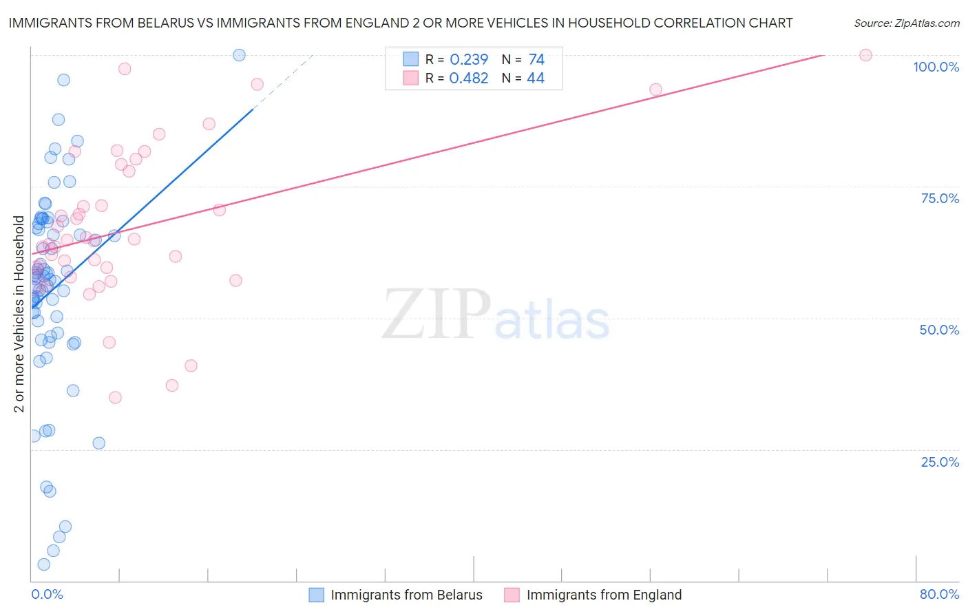 Immigrants from Belarus vs Immigrants from England 2 or more Vehicles in Household