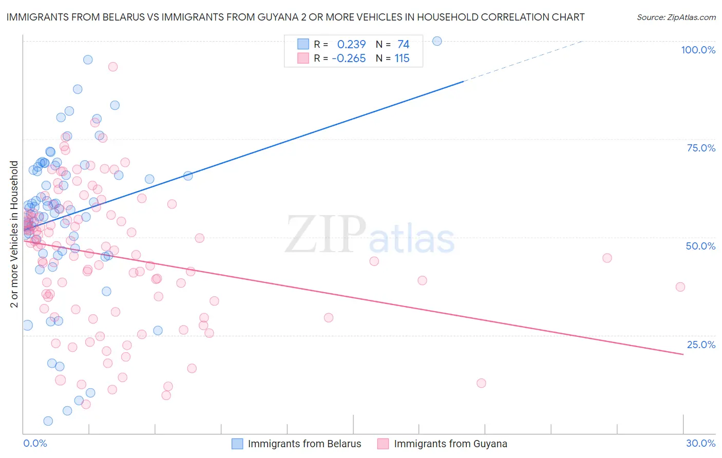 Immigrants from Belarus vs Immigrants from Guyana 2 or more Vehicles in Household