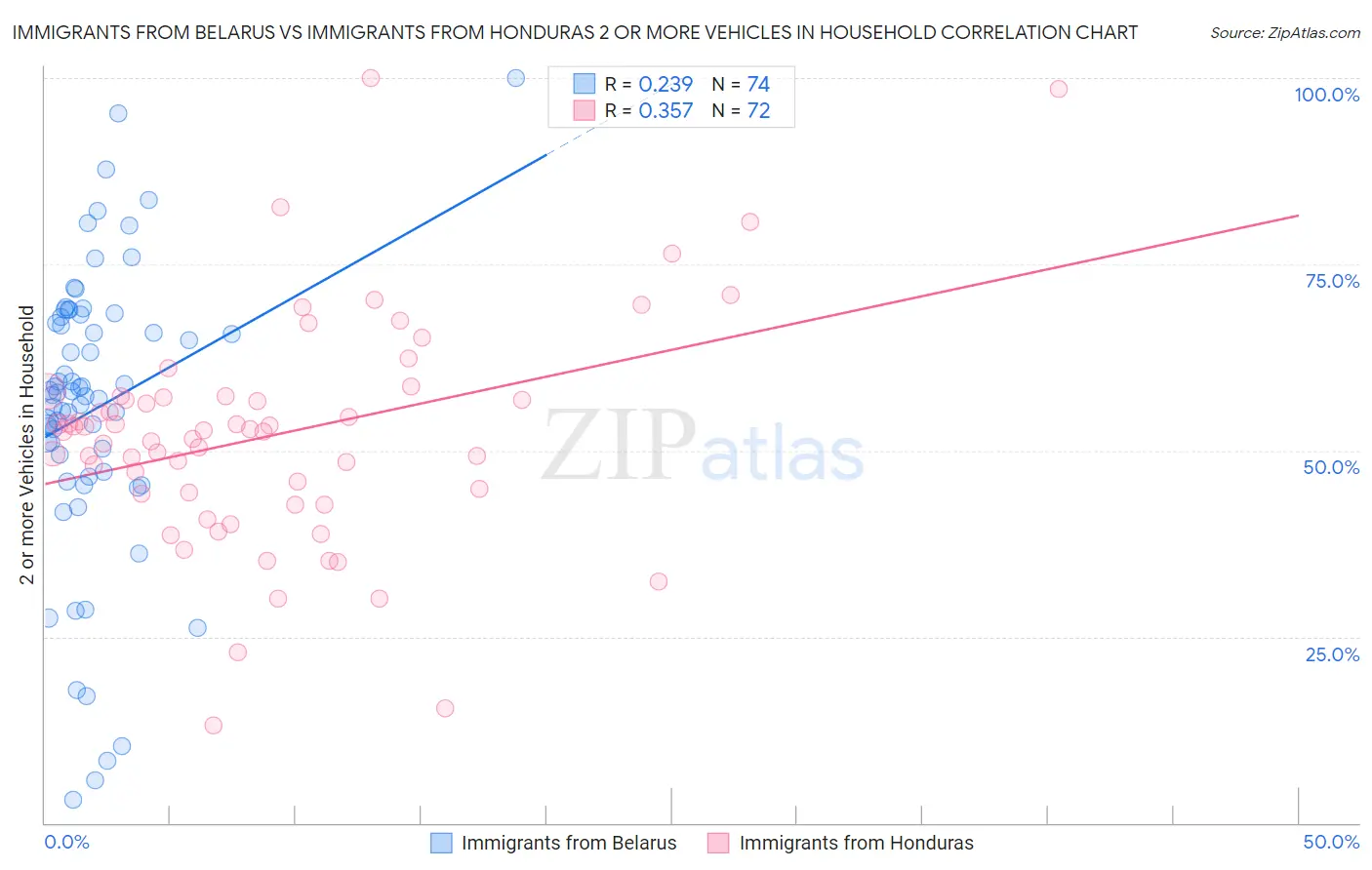 Immigrants from Belarus vs Immigrants from Honduras 2 or more Vehicles in Household