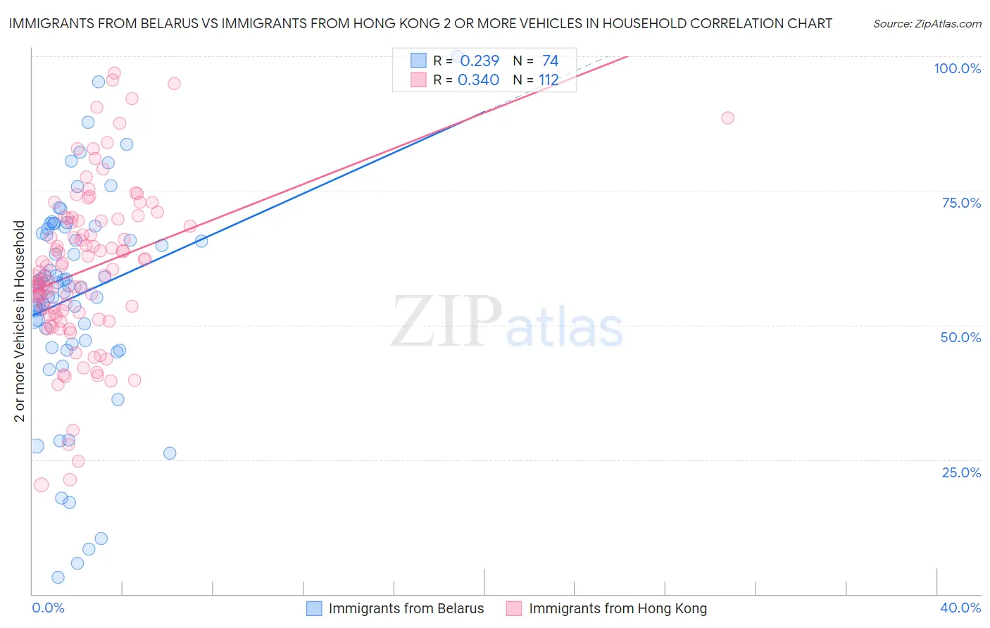 Immigrants from Belarus vs Immigrants from Hong Kong 2 or more Vehicles in Household