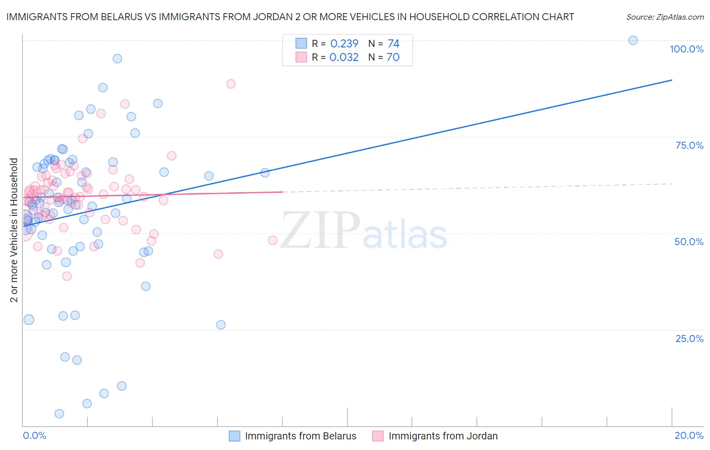 Immigrants from Belarus vs Immigrants from Jordan 2 or more Vehicles in Household