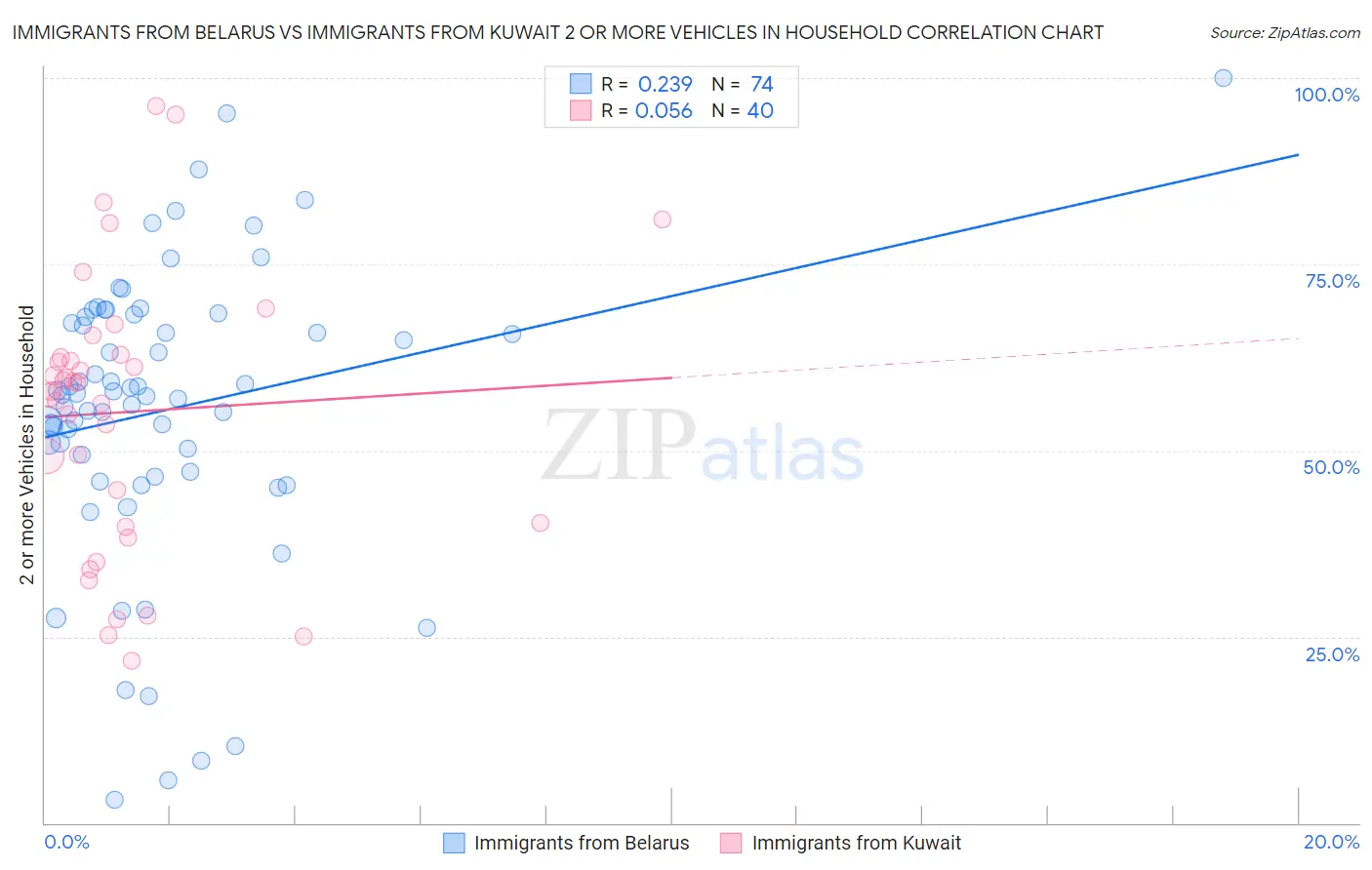 Immigrants from Belarus vs Immigrants from Kuwait 2 or more Vehicles in Household