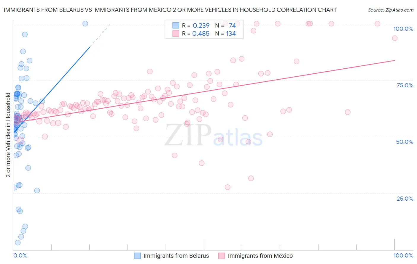 Immigrants from Belarus vs Immigrants from Mexico 2 or more Vehicles in Household