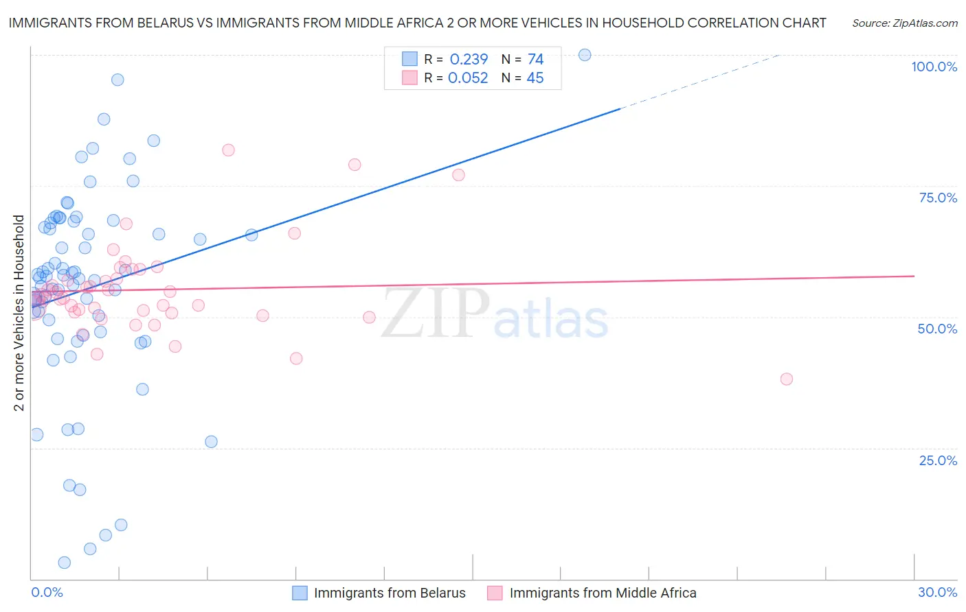 Immigrants from Belarus vs Immigrants from Middle Africa 2 or more Vehicles in Household