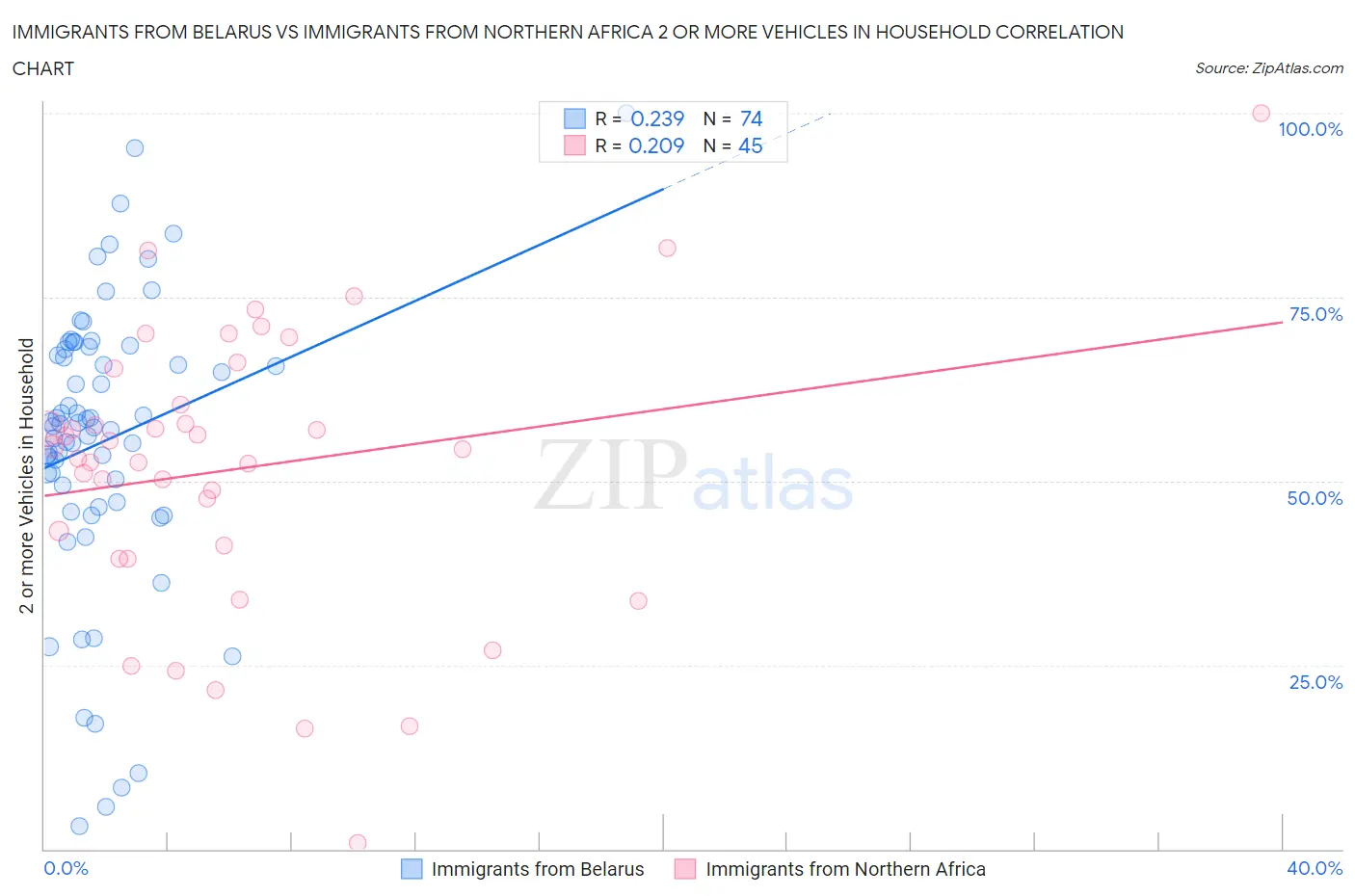 Immigrants from Belarus vs Immigrants from Northern Africa 2 or more Vehicles in Household