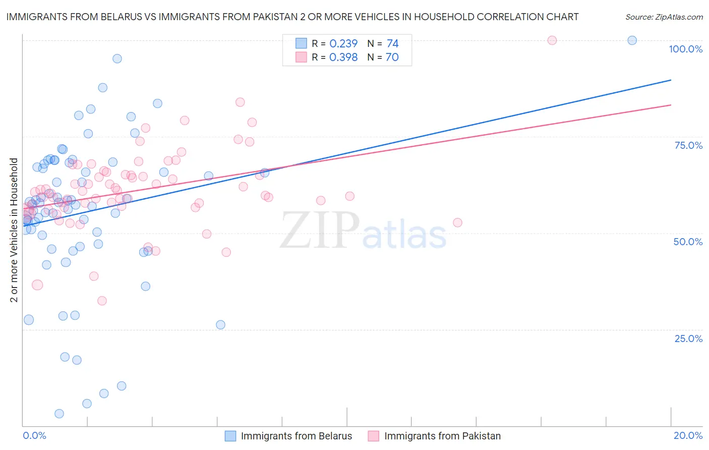 Immigrants from Belarus vs Immigrants from Pakistan 2 or more Vehicles in Household