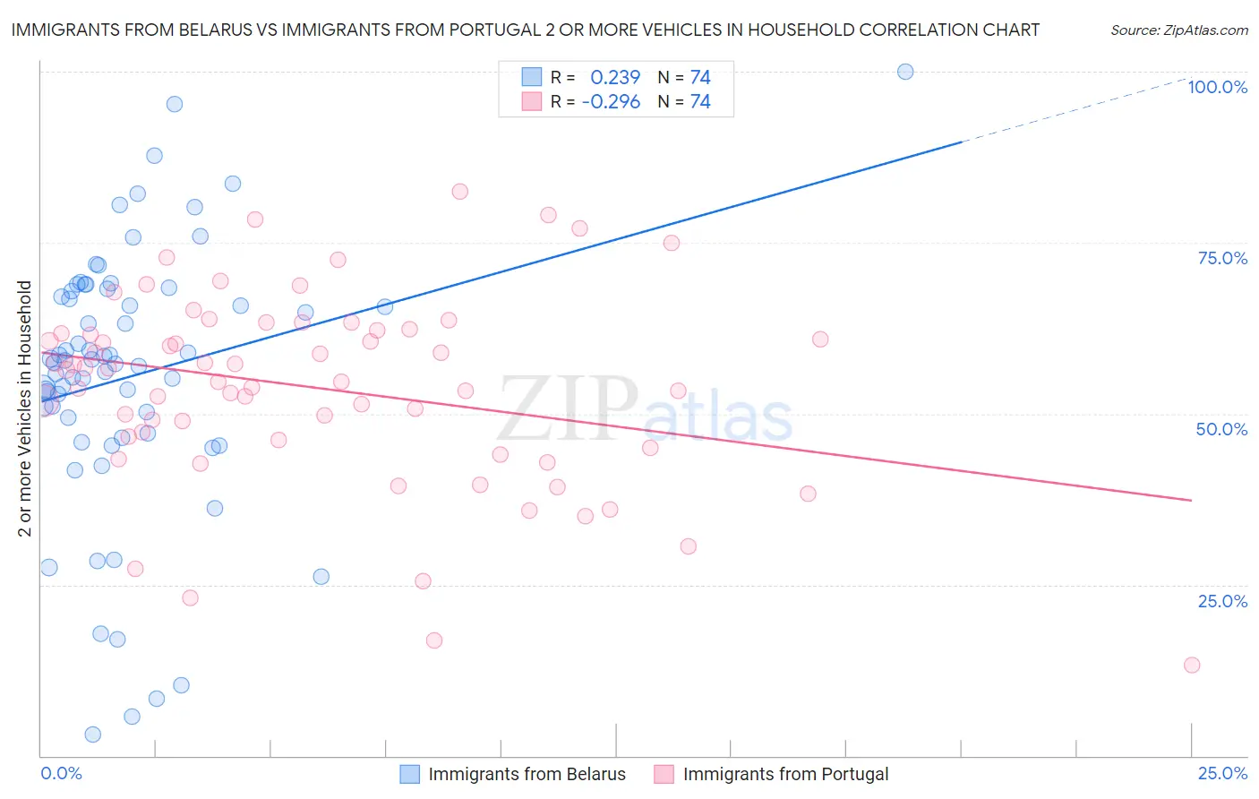 Immigrants from Belarus vs Immigrants from Portugal 2 or more Vehicles in Household