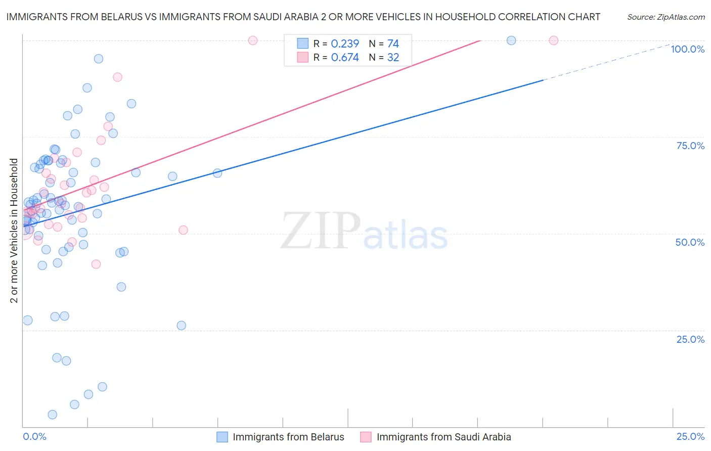 Immigrants from Belarus vs Immigrants from Saudi Arabia 2 or more Vehicles in Household