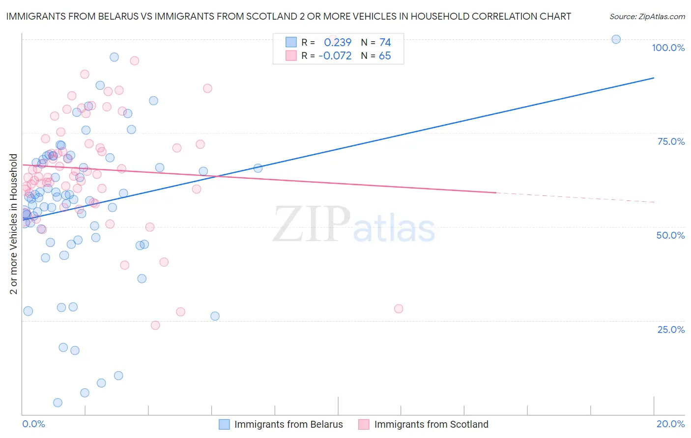 Immigrants from Belarus vs Immigrants from Scotland 2 or more Vehicles in Household