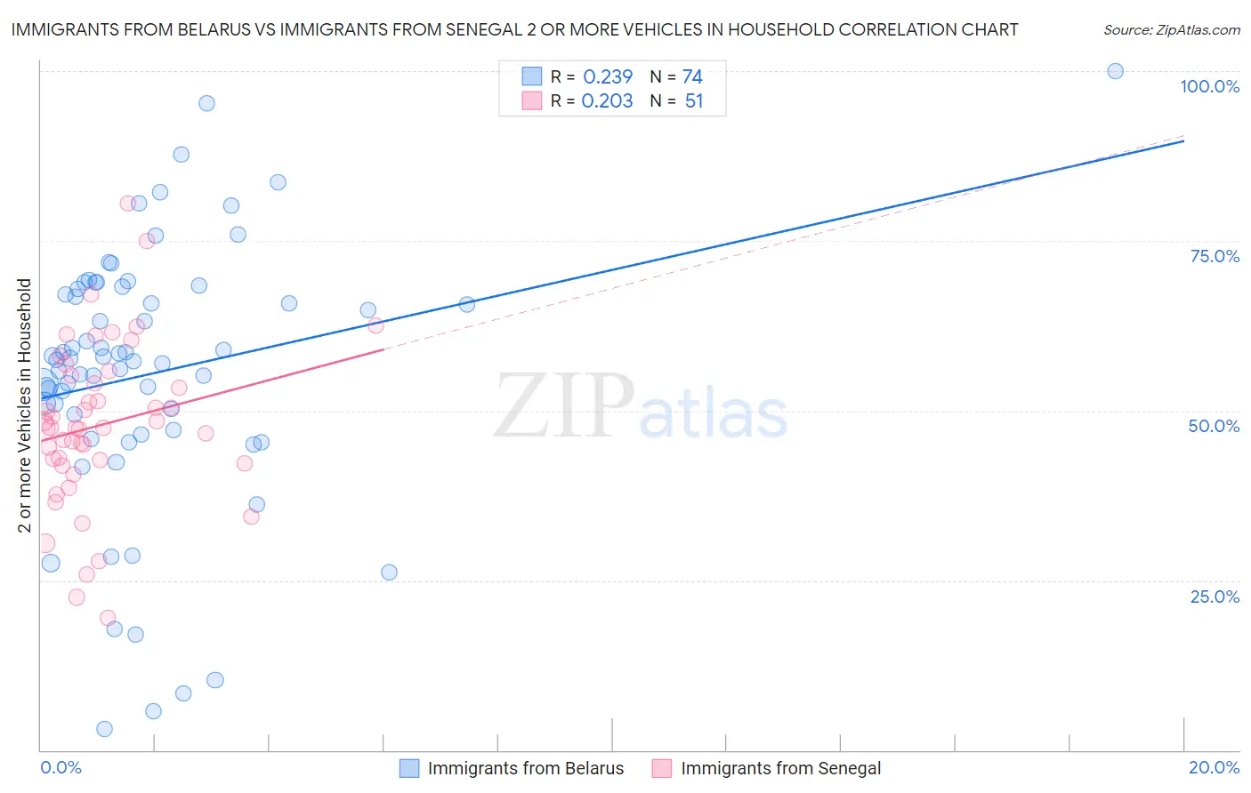 Immigrants from Belarus vs Immigrants from Senegal 2 or more Vehicles in Household