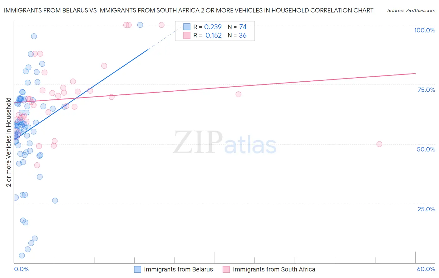 Immigrants from Belarus vs Immigrants from South Africa 2 or more Vehicles in Household