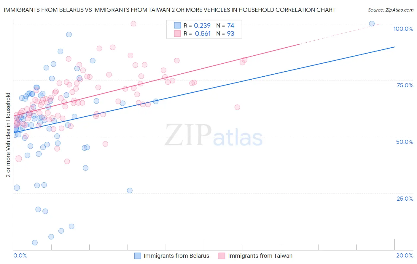 Immigrants from Belarus vs Immigrants from Taiwan 2 or more Vehicles in Household