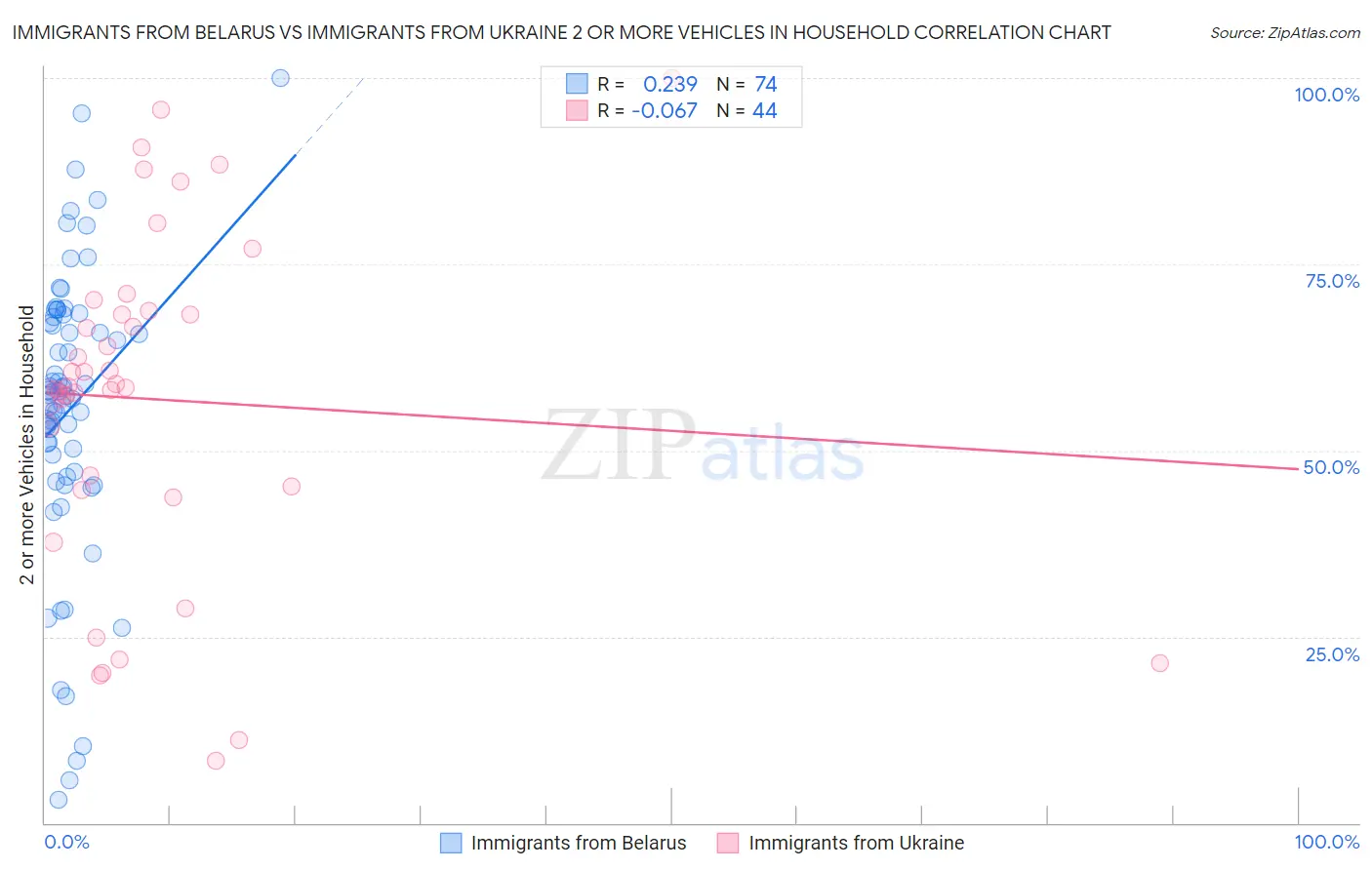 Immigrants from Belarus vs Immigrants from Ukraine 2 or more Vehicles in Household