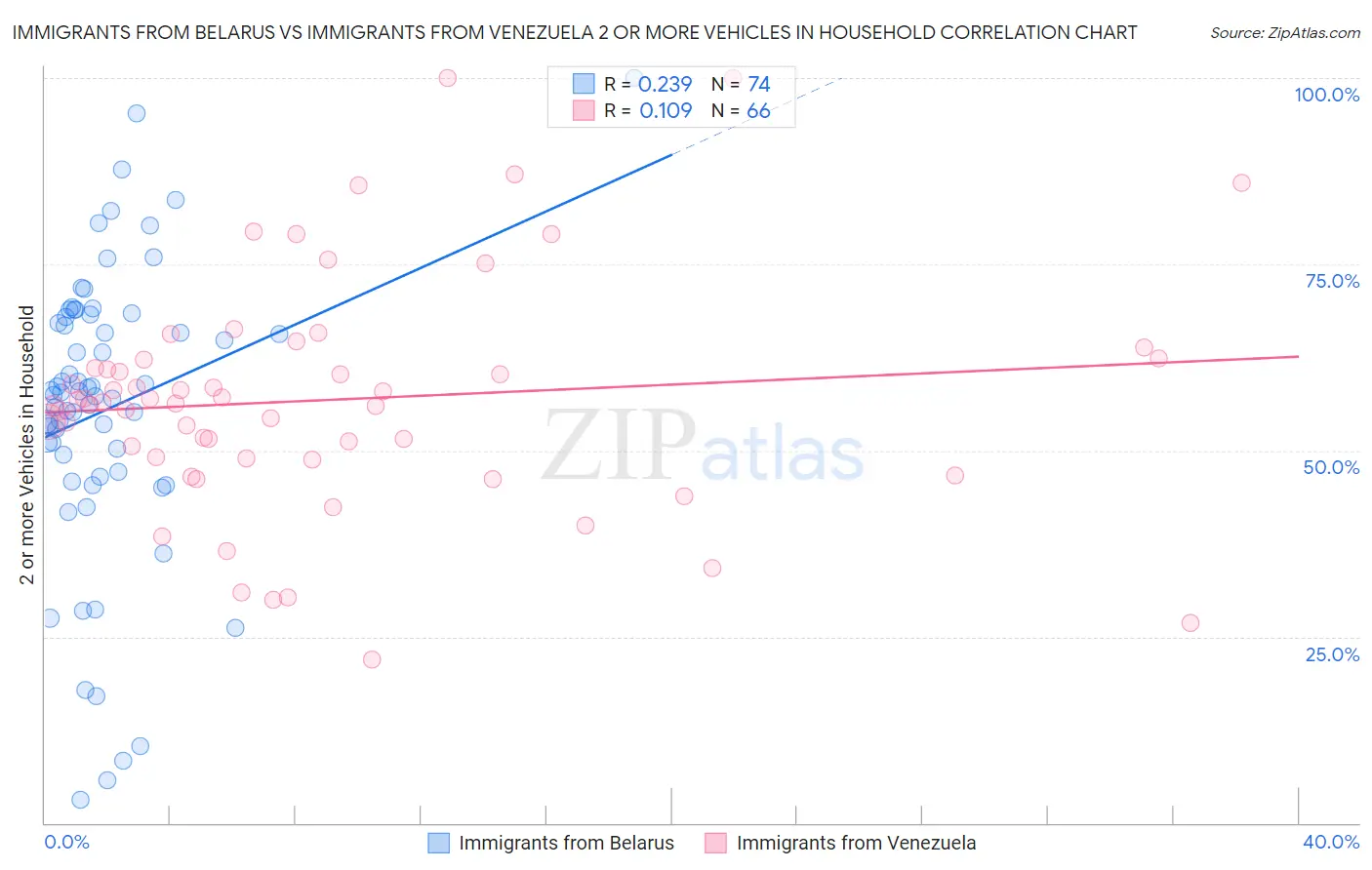Immigrants from Belarus vs Immigrants from Venezuela 2 or more Vehicles in Household